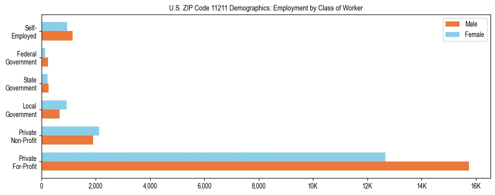 Horizontal bar chart showing employment distribution by class of worker and gender in US ZIP Code 11211, based on 2023 ACS data.
