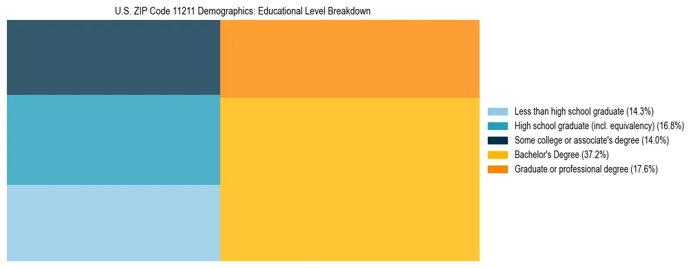 Treemap chart illustrating the educational attainment breakdown for population 25 years and over in US ZIP Code 11211.