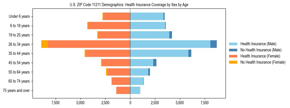 Pyramid chart showing health insurance coverage by age and sex in US ZIP Code 11211.