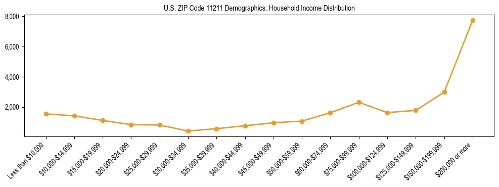 Horizontal bar chart showing household income distribution in US ZIP Code 11211.