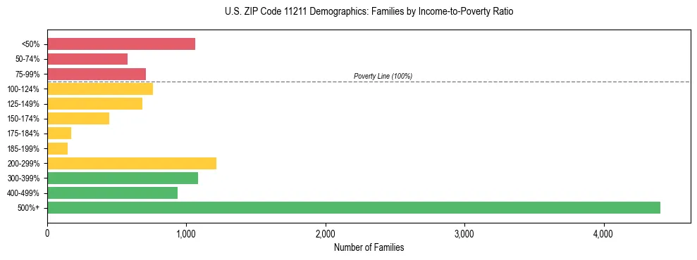 Horizontal bar chart showing family distribution by income-to-poverty ratio in US ZIP Code 11211, based on 2023 ACS data.