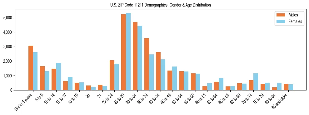 Bar chart showing the population distribution of US ZIP Code 11211 by age group and gender, based on 2023 ACS data.