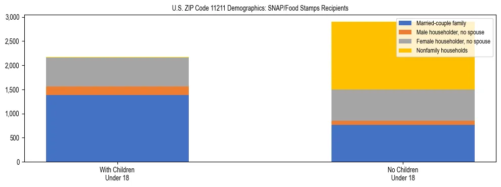 Stacked bar chart showing SNAP/Food Stamps recipient household composition by presence of children under 18 in US ZIP Code 11211, based on 2023 ACS data.