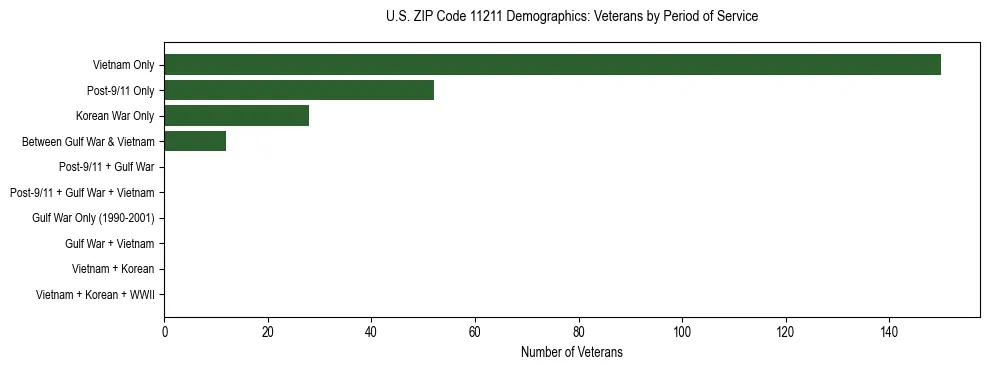 Horizontal bar chart showing veteran distribution by period of military service in US ZIP Code 11211, based on 2023 ACS data.