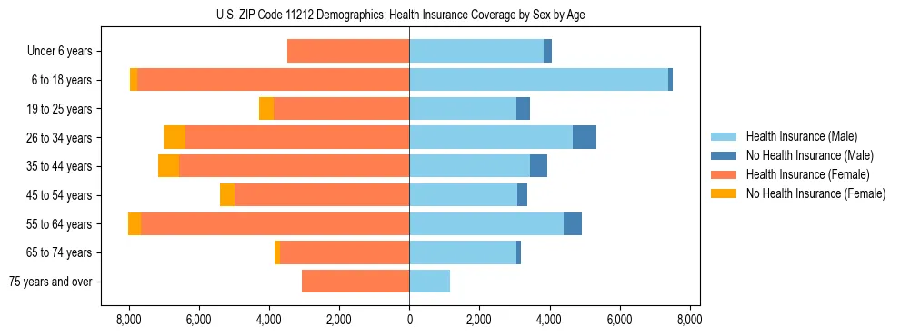 Pyramid chart showing health insurance coverage by age and sex in US ZIP Code 11212.