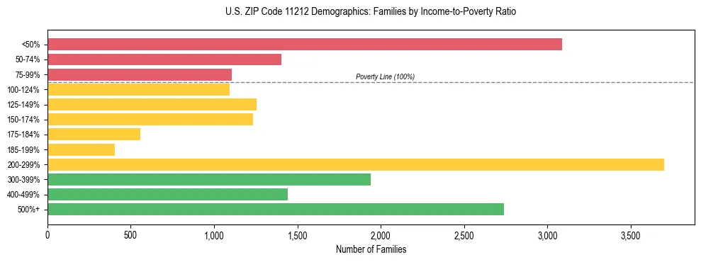 Horizontal bar chart showing family distribution by income-to-poverty ratio in US ZIP Code 11212, based on 2023 ACS data.