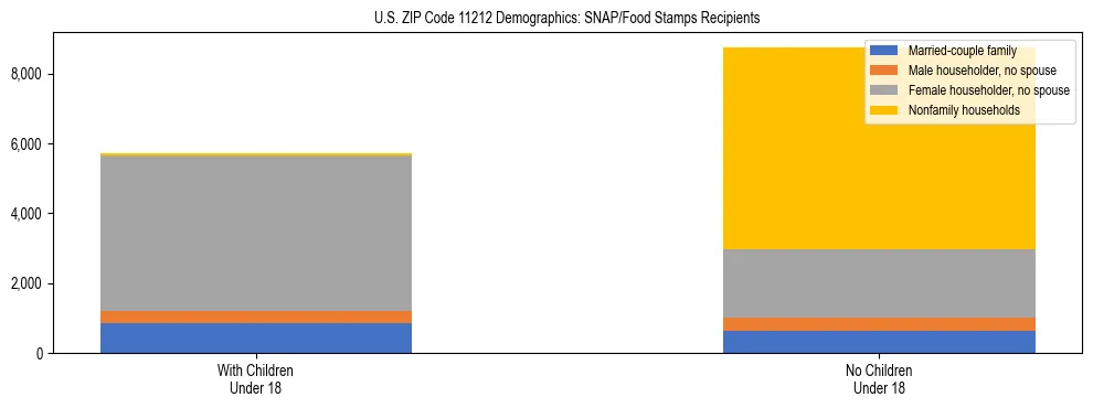Stacked bar chart showing SNAP/Food Stamps recipient household composition by presence of children under 18 in US ZIP Code 11212, based on 2023 ACS data.