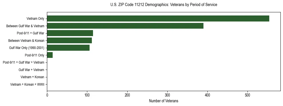 Horizontal bar chart showing veteran distribution by period of military service in US ZIP Code 11212, based on 2023 ACS data.