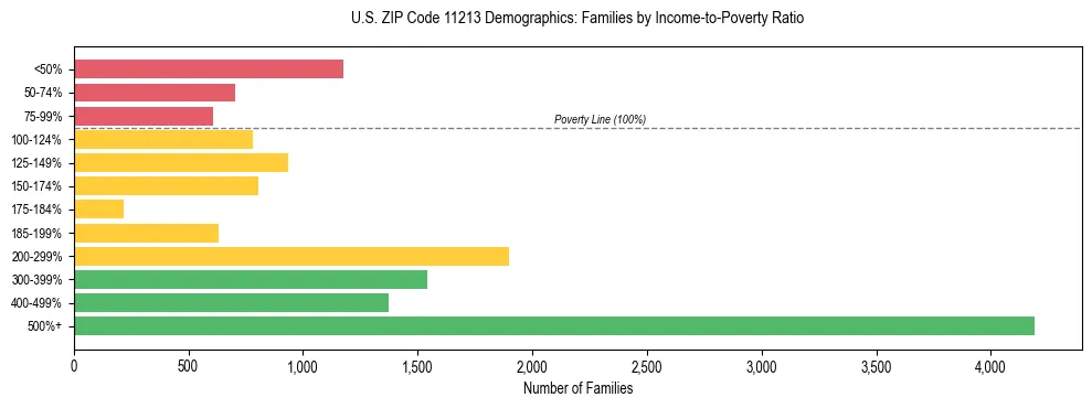 Horizontal bar chart showing family distribution by income-to-poverty ratio in US ZIP Code 11213, based on 2023 ACS data.
