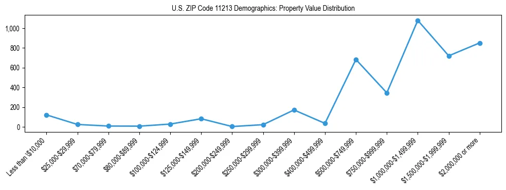 Line chart showing the distribution of property values for owner-occupied housing units in US ZIP Code 11213.