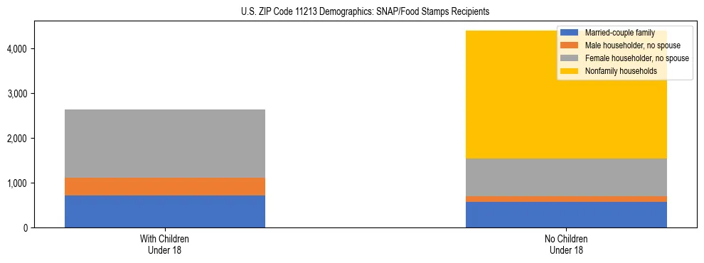 Stacked bar chart showing SNAP/Food Stamps recipient household composition by presence of children under 18 in US ZIP Code 11213, based on 2023 ACS data.