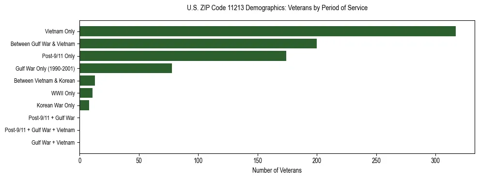 Horizontal bar chart showing veteran distribution by period of military service in US ZIP Code 11213, based on 2023 ACS data.