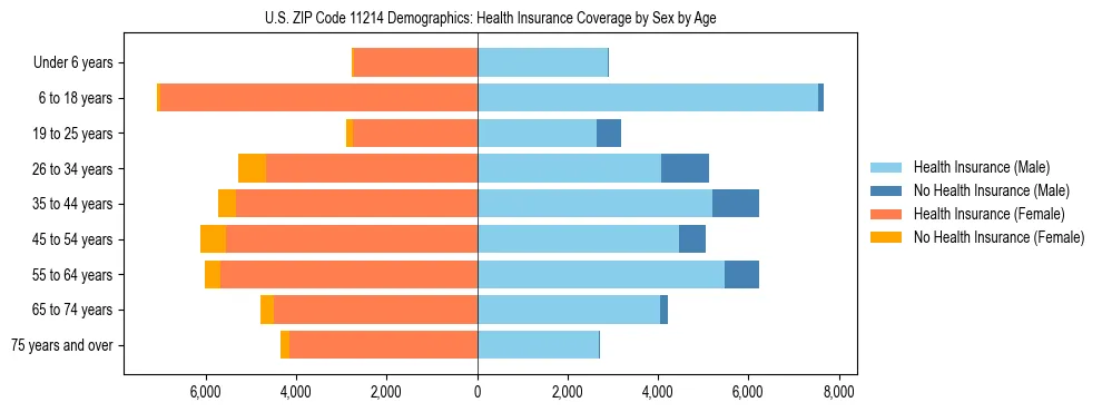 Pyramid chart showing health insurance coverage by age and sex in US ZIP Code 11214.