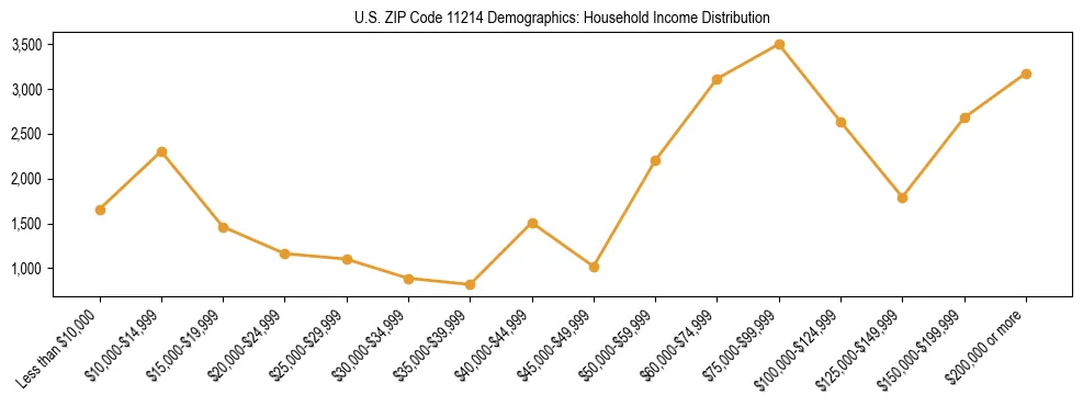 Horizontal bar chart showing household income distribution in US ZIP Code 11214.