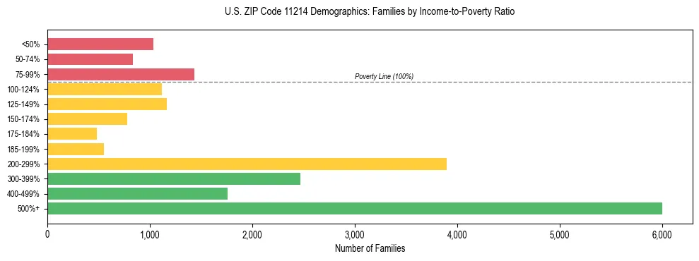 Horizontal bar chart showing family distribution by income-to-poverty ratio in US ZIP Code 11214, based on 2023 ACS data.