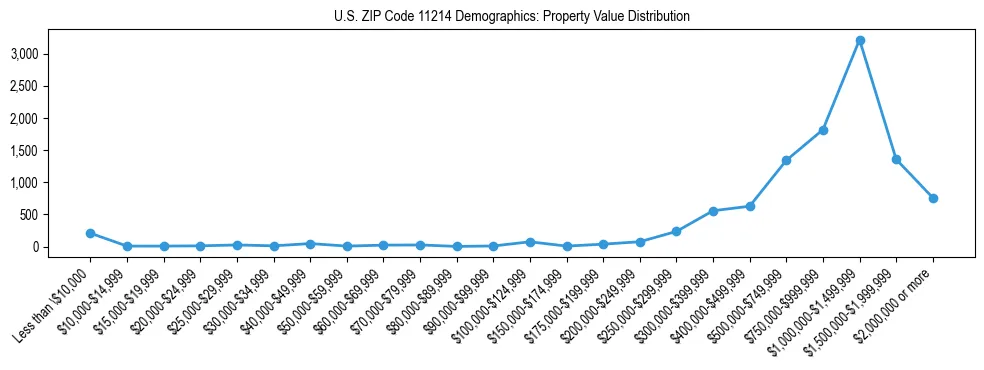 Line chart showing the distribution of property values for owner-occupied housing units in US ZIP Code 11214.