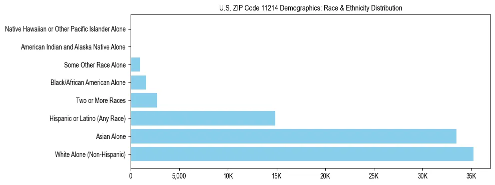 Race and Ethnicity Distribution Chart for US ZIP Code 11214