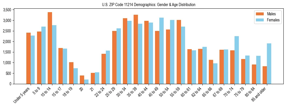 Bar chart showing the population distribution of US ZIP Code 11214 by age group and gender, based on 2023 ACS data.