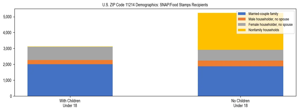 Stacked bar chart showing SNAP/Food Stamps recipient household composition by presence of children under 18 in US ZIP Code 11214, based on 2023 ACS data.