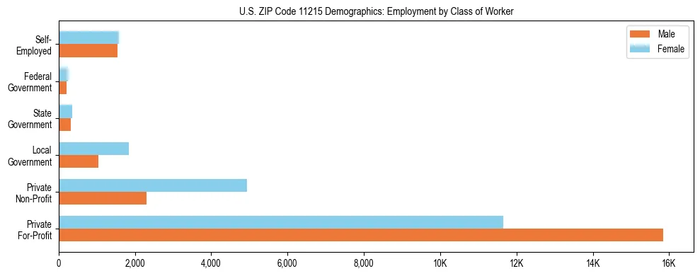 Horizontal bar chart showing employment distribution by class of worker and gender in US ZIP Code 11215, based on 2023 ACS data.