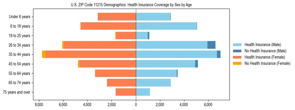 Pyramid chart showing health insurance coverage by age and sex in US ZIP Code 11215.