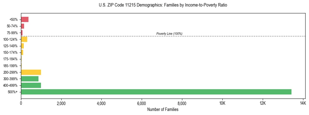 Horizontal bar chart showing family distribution by income-to-poverty ratio in US ZIP Code 11215, based on 2023 ACS data.