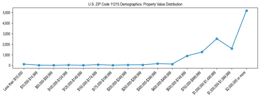 Line chart showing the distribution of property values for owner-occupied housing units in US ZIP Code 11215.