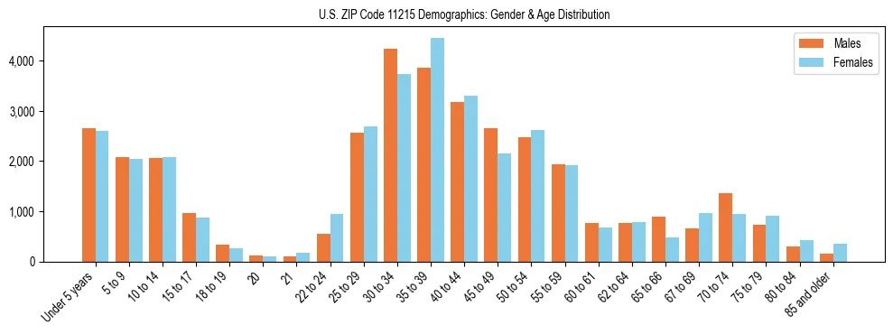 Bar chart showing the population distribution of US ZIP Code 11215 by age group and gender, based on 2023 ACS data.