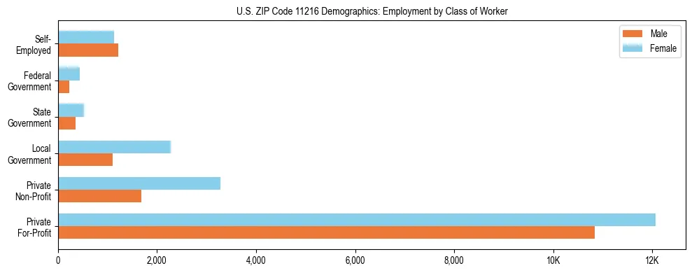 Horizontal bar chart showing employment distribution by class of worker and gender in US ZIP Code 11216, based on 2023 ACS data.