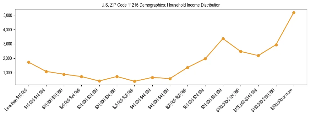 Horizontal bar chart showing household income distribution in US ZIP Code 11216.