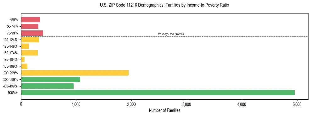 Horizontal bar chart showing family distribution by income-to-poverty ratio in US ZIP Code 11216, based on 2023 ACS data.