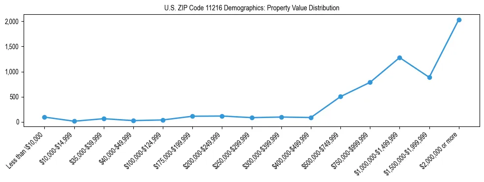 Line chart showing the distribution of property values for owner-occupied housing units in US ZIP Code 11216.