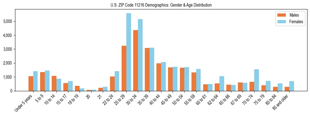 Bar chart showing the population distribution of US ZIP Code 11216 by age group and gender, based on 2023 ACS data.