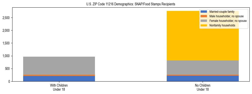 Stacked bar chart showing SNAP/Food Stamps recipient household composition by presence of children under 18 in US ZIP Code 11216, based on 2023 ACS data.