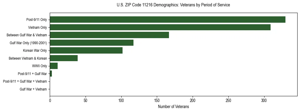 Horizontal bar chart showing veteran distribution by period of military service in US ZIP Code 11216, based on 2023 ACS data.