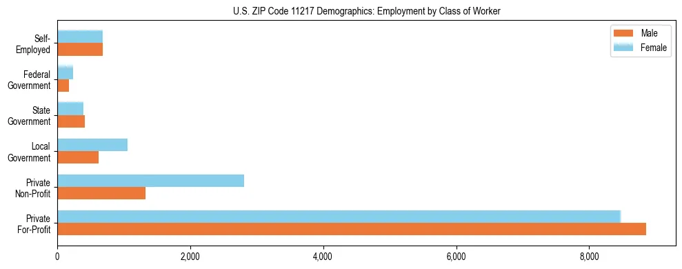 Horizontal bar chart showing employment distribution by class of worker and gender in US ZIP Code 11217, based on 2023 ACS data.