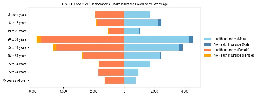 Pyramid chart showing health insurance coverage by age and sex in US ZIP Code 11217.