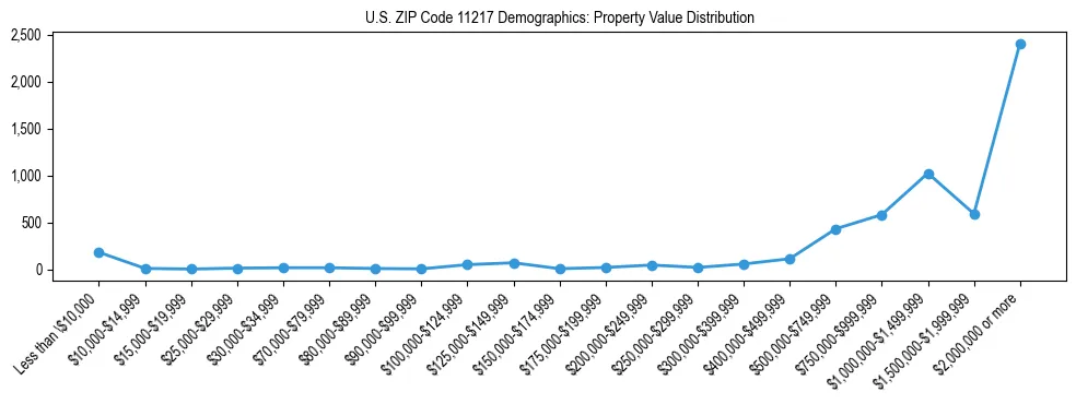 Line chart showing the distribution of property values for owner-occupied housing units in US ZIP Code 11217.