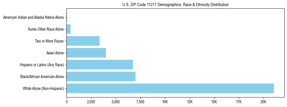Race and Ethnicity Distribution Chart for US ZIP Code 11217