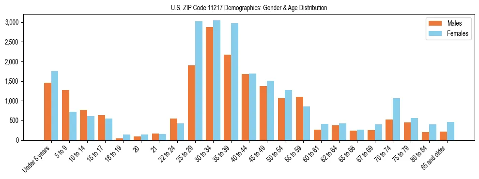 Bar chart showing the population distribution of US ZIP Code 11217 by age group and gender, based on 2023 ACS data.