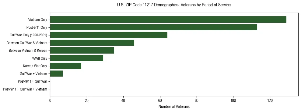 Horizontal bar chart showing veteran distribution by period of military service in US ZIP Code 11217, based on 2023 ACS data.