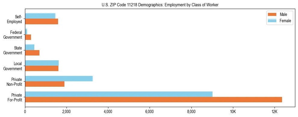 Horizontal bar chart showing employment distribution by class of worker and gender in US ZIP Code 11218, based on 2023 ACS data.