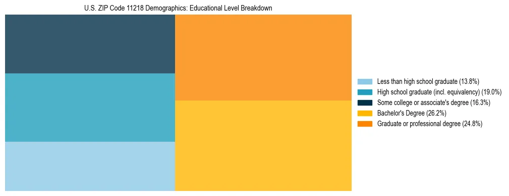 Treemap chart illustrating the educational attainment breakdown for population 25 years and over in US ZIP Code 11218.