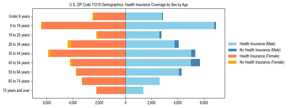 Pyramid chart showing health insurance coverage by age and sex in US ZIP Code 11218.