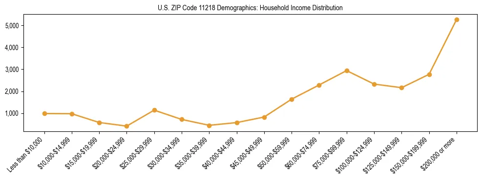 Horizontal bar chart showing household income distribution in US ZIP Code 11218.