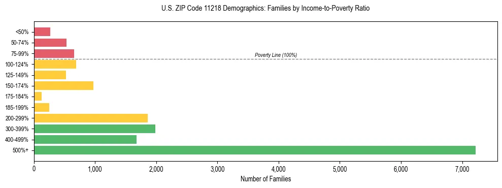 Horizontal bar chart showing family distribution by income-to-poverty ratio in US ZIP Code 11218, based on 2023 ACS data.