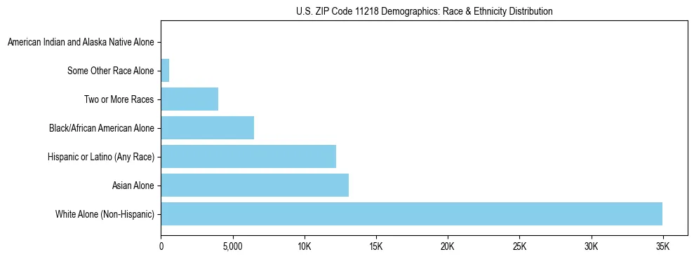 Race and Ethnicity Distribution Chart for US ZIP Code 11218