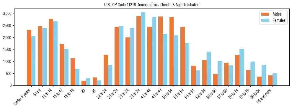 Bar chart showing the population distribution of US ZIP Code 11218 by age group and gender, based on 2023 ACS data.