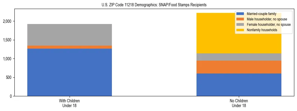 Stacked bar chart showing SNAP/Food Stamps recipient household composition by presence of children under 18 in US ZIP Code 11218, based on 2023 ACS data.