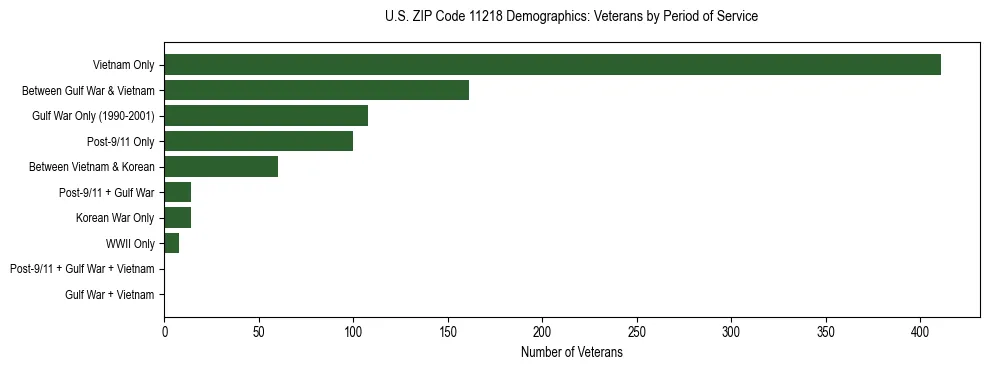 Horizontal bar chart showing veteran distribution by period of military service in US ZIP Code 11218, based on 2023 ACS data.